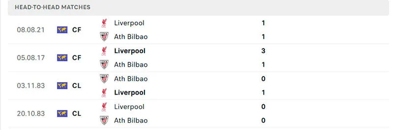 Thành tích đối đầu Liverpool vs Athletic Bilbao ở 5 trận gần nhất